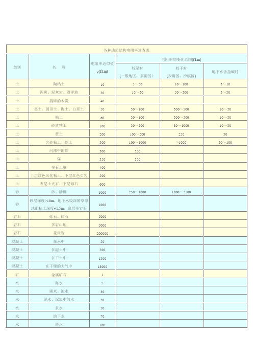 各种地质结构土壤接地电阻速查表