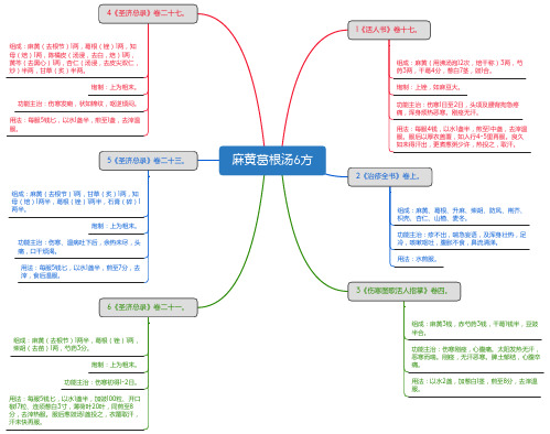 麻黄葛根汤6方_思维导图_方剂学_中药同名方来源