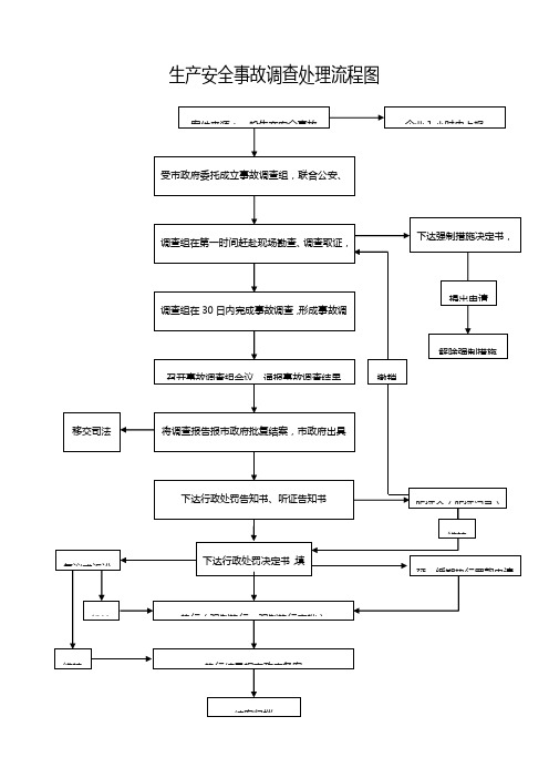 生产安全事故调查处理流程图