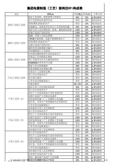 工艺部岗位关键绩效指标KPI构成表