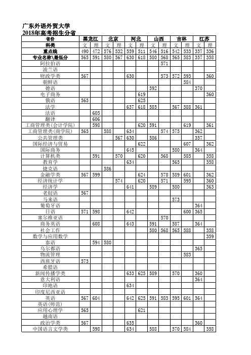 广东外语外贸大学2018年高考招生录取情况统计