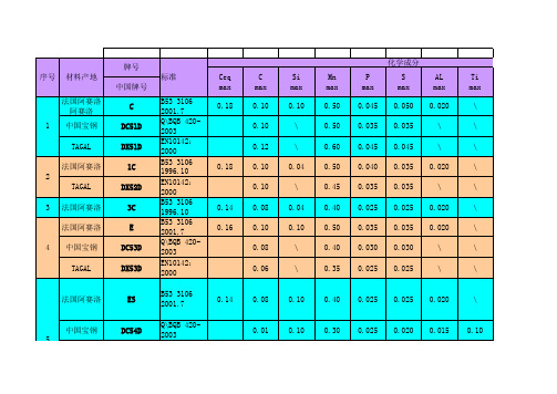 中国宝钢法国阿赛洛钢板材料参数对照表-1