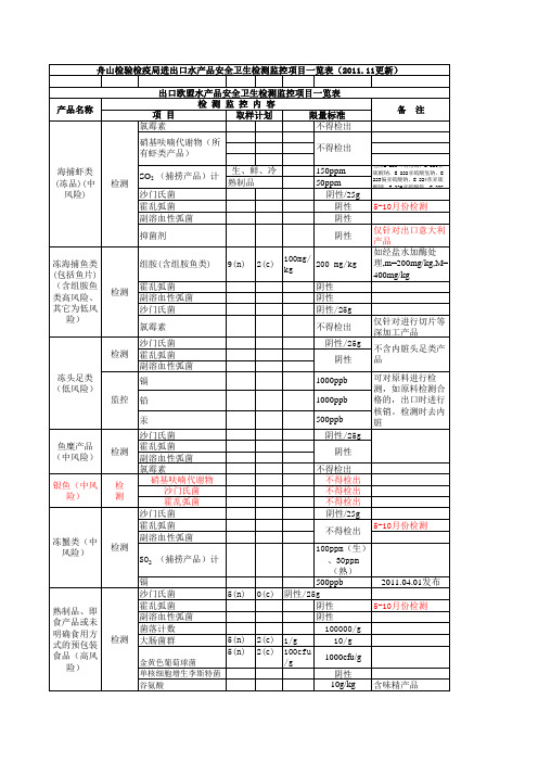 舟山检验检疫局进出口水产品检测项目一览表(2011.11打印版本)