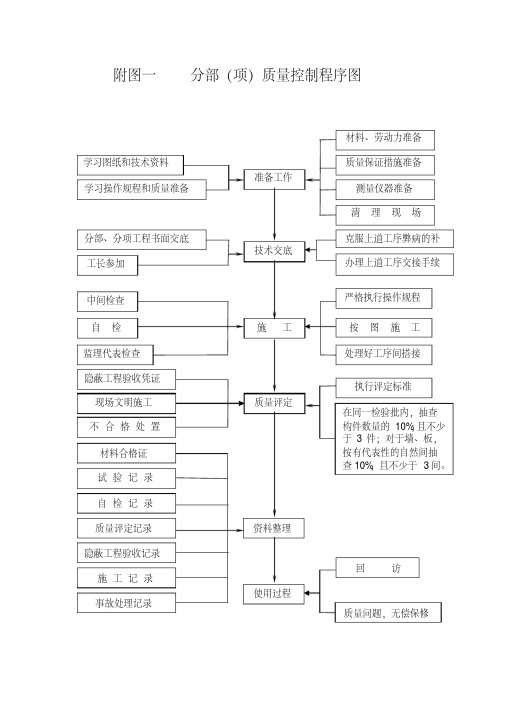 施工质量控制流程图