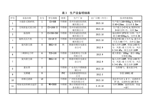 (完整word版)表3  生产设备明细表(word文档良心出品)