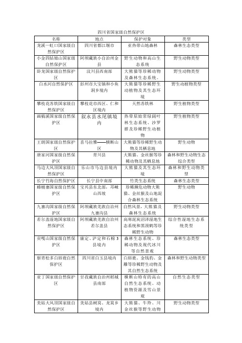 四川省国家级自然保护区