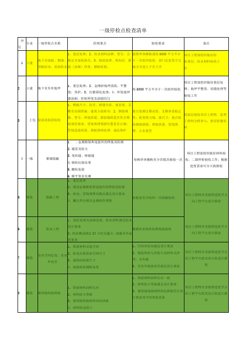 建筑施工一、二级停检点检查清单