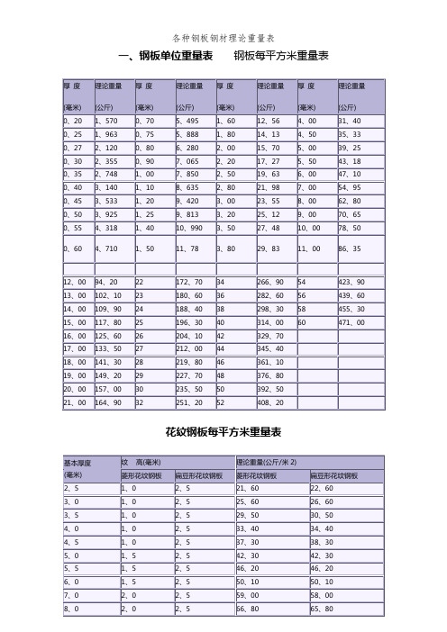 各种钢板钢材理论重量表