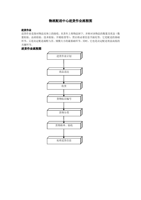 物流配送中心进货作业流程图