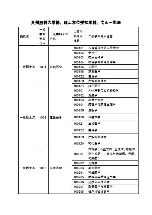 贵州医科大学博硕士授权学科专业一览表