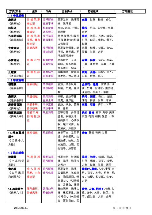 方剂学的总结表格