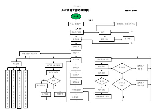 销售部工作流程图