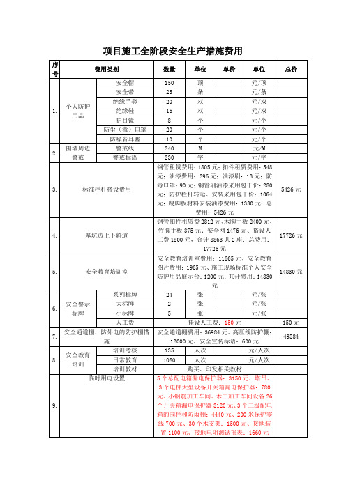 安全生产措施费用表(工程实例_详细)_secret