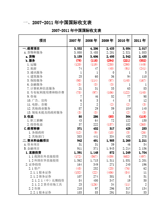 国际金融作业 2007-2011年中国国际收支平衡表及其分析