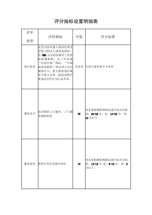 评分指标设置明细表