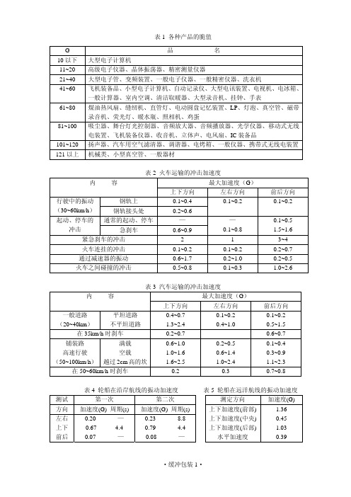 各种产品脆值