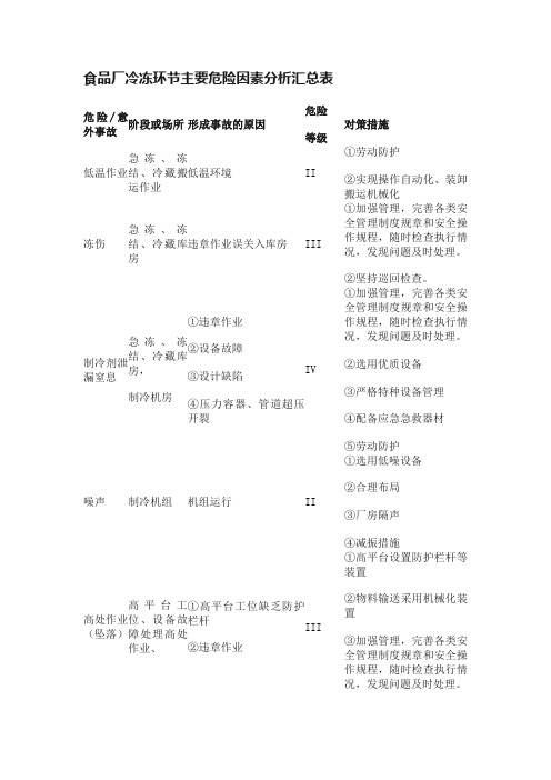 食品厂冷冻环节主要危险因素分析汇总表