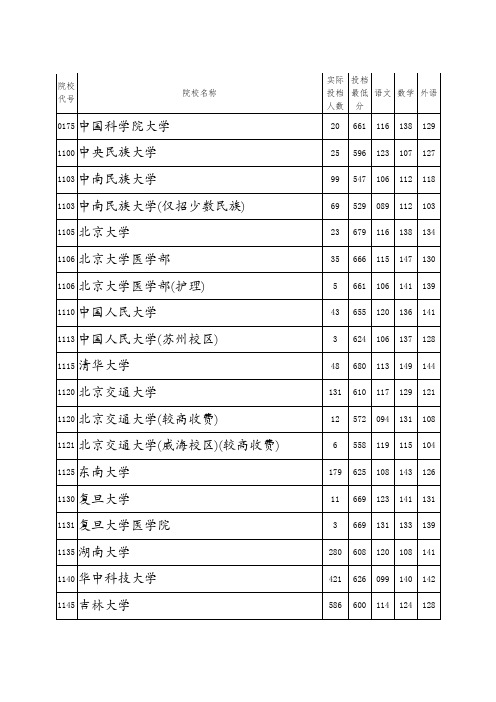 2015河南高考本科一批投档分数线(理科)