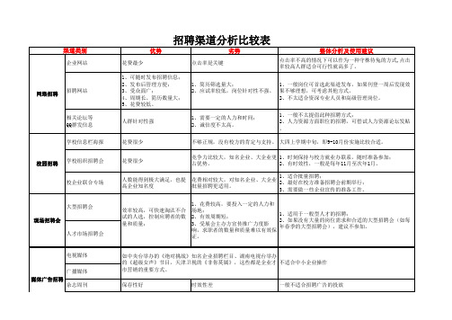 8种常见人力资源招聘渠道分析比较及详细分析