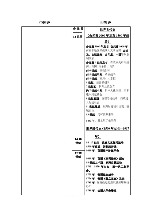 中考历史中外大事年表[人教版]