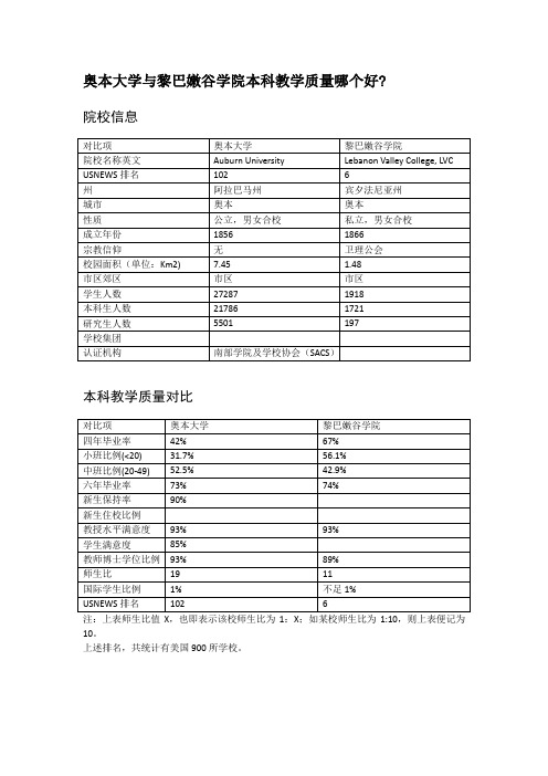 奥本大学与黎巴嫩谷学院本科教学质量对比