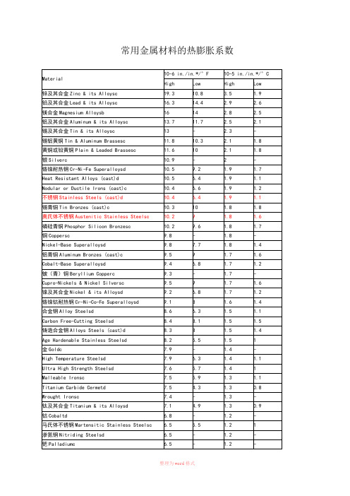 常用金属材料的热膨胀系数详细列表