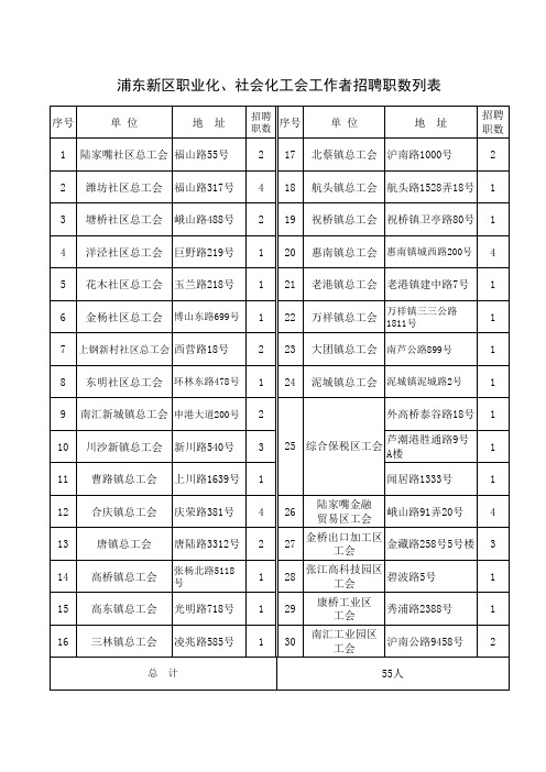 浦东新区职业化、社会化工会工作者招聘职数列表xls