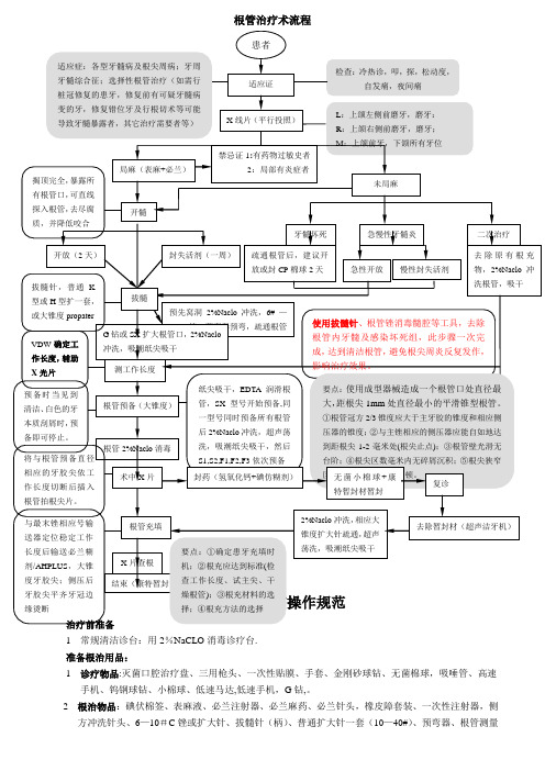 根管治疗操作流程