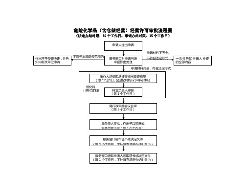 危险化学品含仓储经营经营许可审批流程图