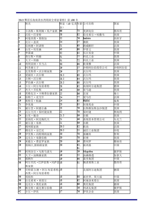 2013最新华人全球富豪榜排行榜