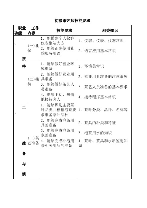 初级茶艺师技能要求xls