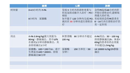 脑梗、心梗、肺梗的溶栓治疗