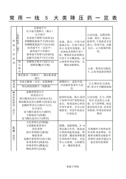 降压药一览表格模板