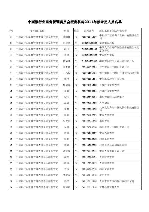 中国银行业监督管理委员会派出机构2011年拟录用人员名单