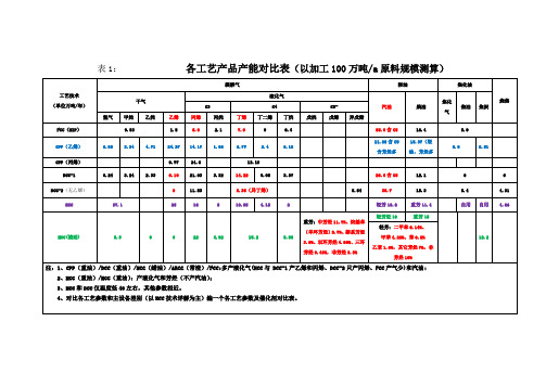 不同石油炼化工艺产品产能对比表