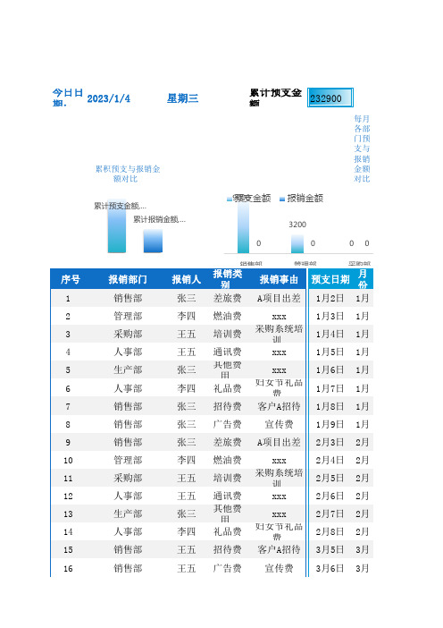 【行政台账】部门费用报销分析表