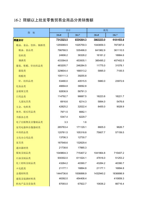 包头市统计年鉴2018数据:16-2 限额以上批发零售贸易业商品分类销售额