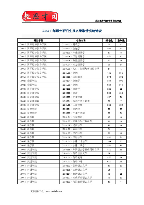 2014年对外经济贸易大学硕士研究生报名录取情况统计表