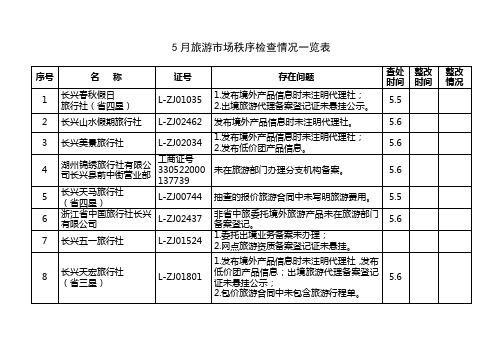 5月旅游市场秩序检查情况一览表