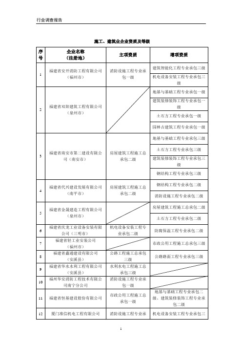 福建施工、建筑业企业资质及等级