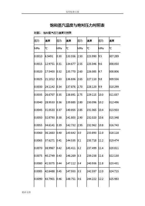 最新的饱和蒸汽温度与压力对照表