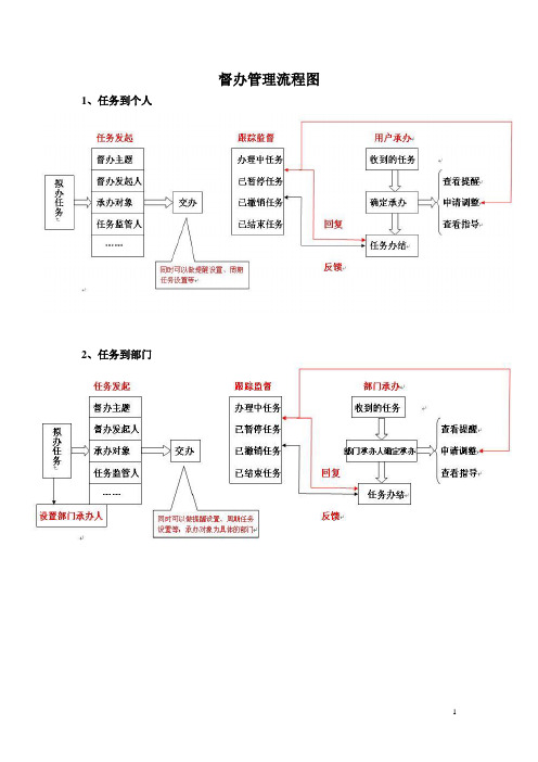 督办操作流程