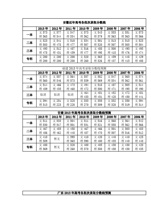 2013年高考分数线预测