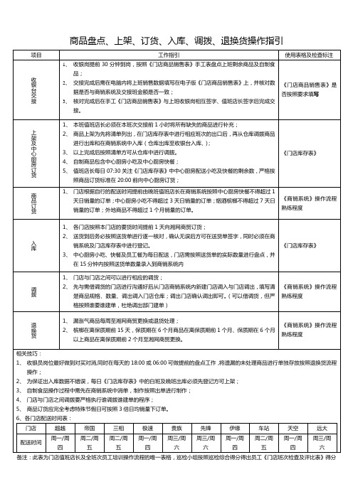 商品盘点、上架、订货、入库、调拨、退换货操作指引