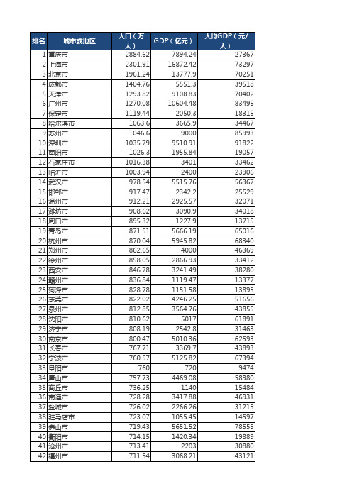 2010年第六次全国人口普查数据-城市人口排名及GDP