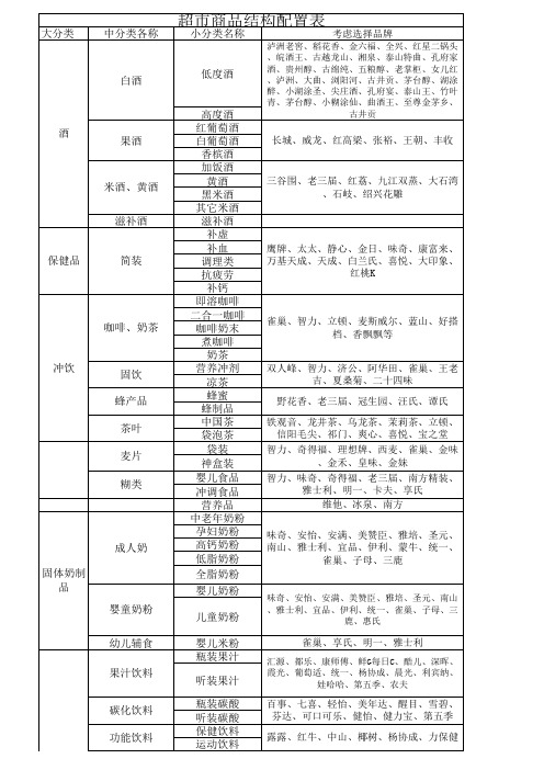 超市商品分类与结构配置