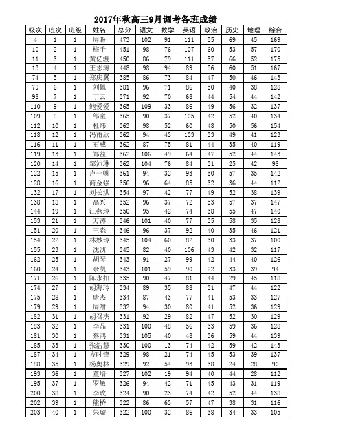 麻城三中2017年秋高三9月调考各班成绩