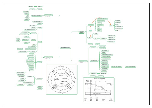 APQP先期策划思维导图