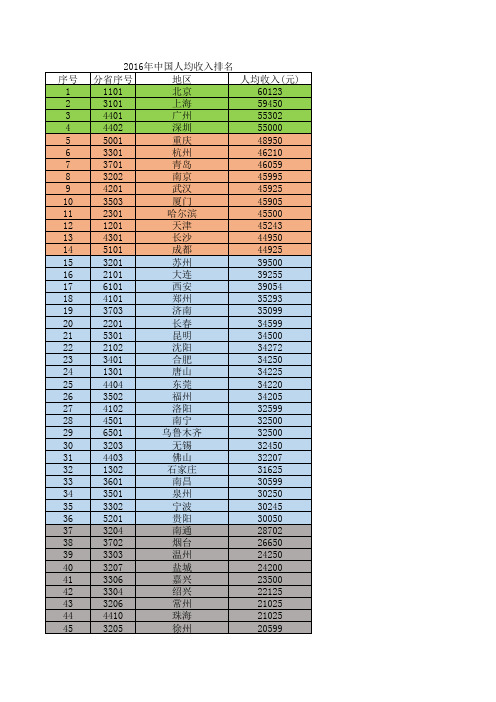 2016年中国人均收入排名