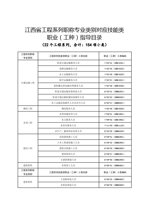 江西省工程系列职称专业类别对应技能类